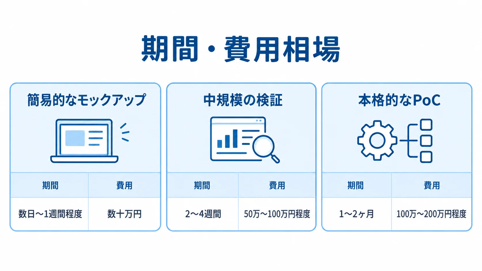 検証規模ごとの期間と費用の目安 モックアップ、中規模の検証、本格的なPoCの期間と費用を並べた図。