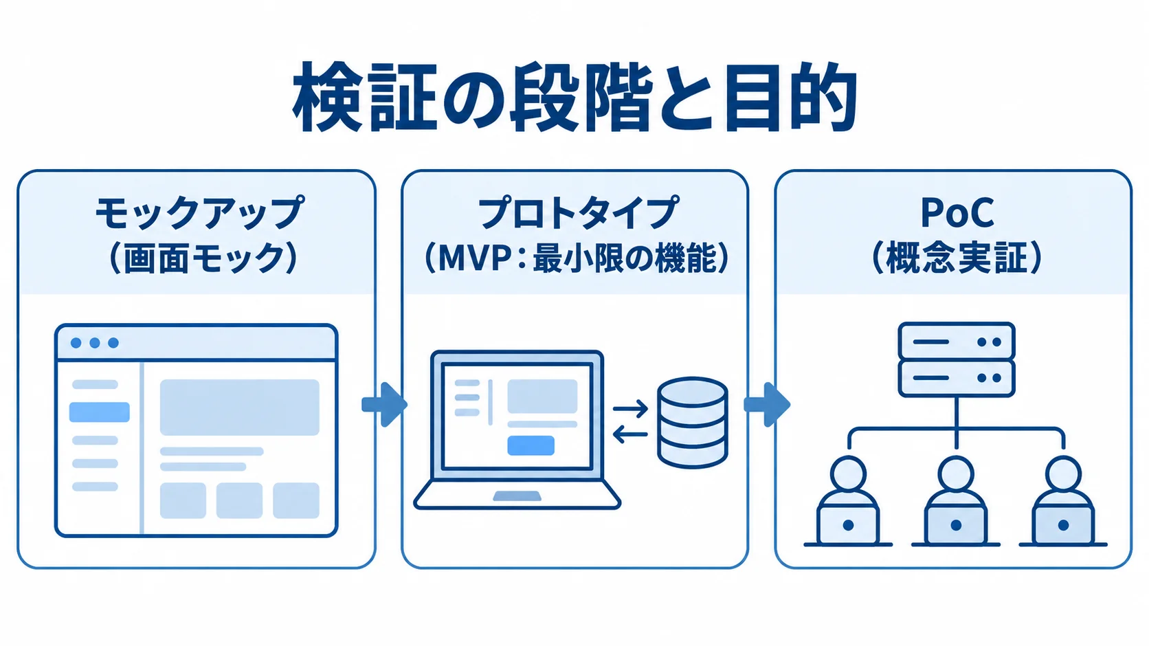 モックアップ・プロトタイプ・PoCの検証段階 モックアップ、プロトタイプ、PoCを検証段階ごとに並べた図解