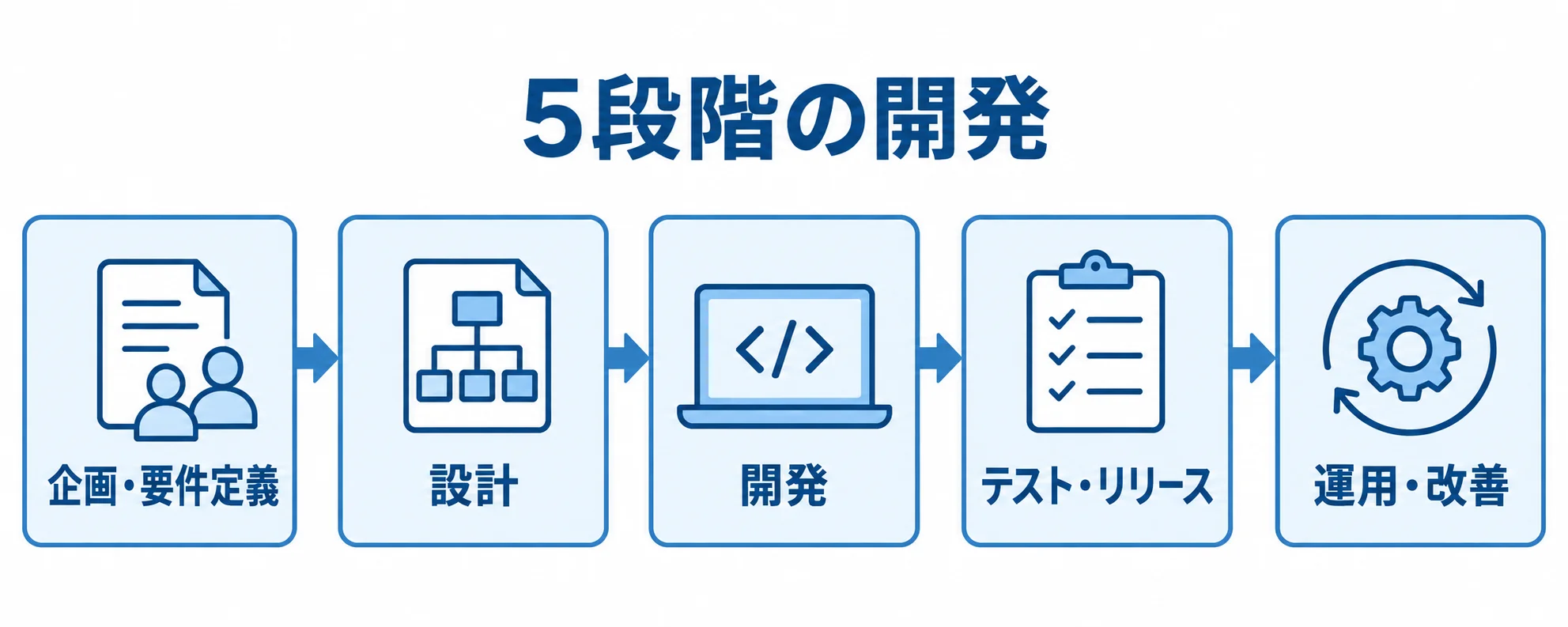 企画・要件定義から運用・改善までの開発工程 企画・要件定義から運用・改善まで、マッチングアプリ開発の5段階を矢印で示した図