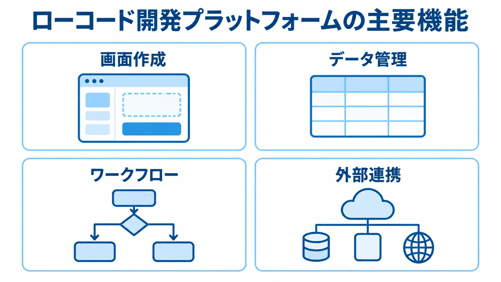 ローコード開発プラットフォームの主要機能 ローコード開発プラットフォームの主要機能を、画面作成、データ管理、ワークフロー、外部連携の4枚のカードで示した図。