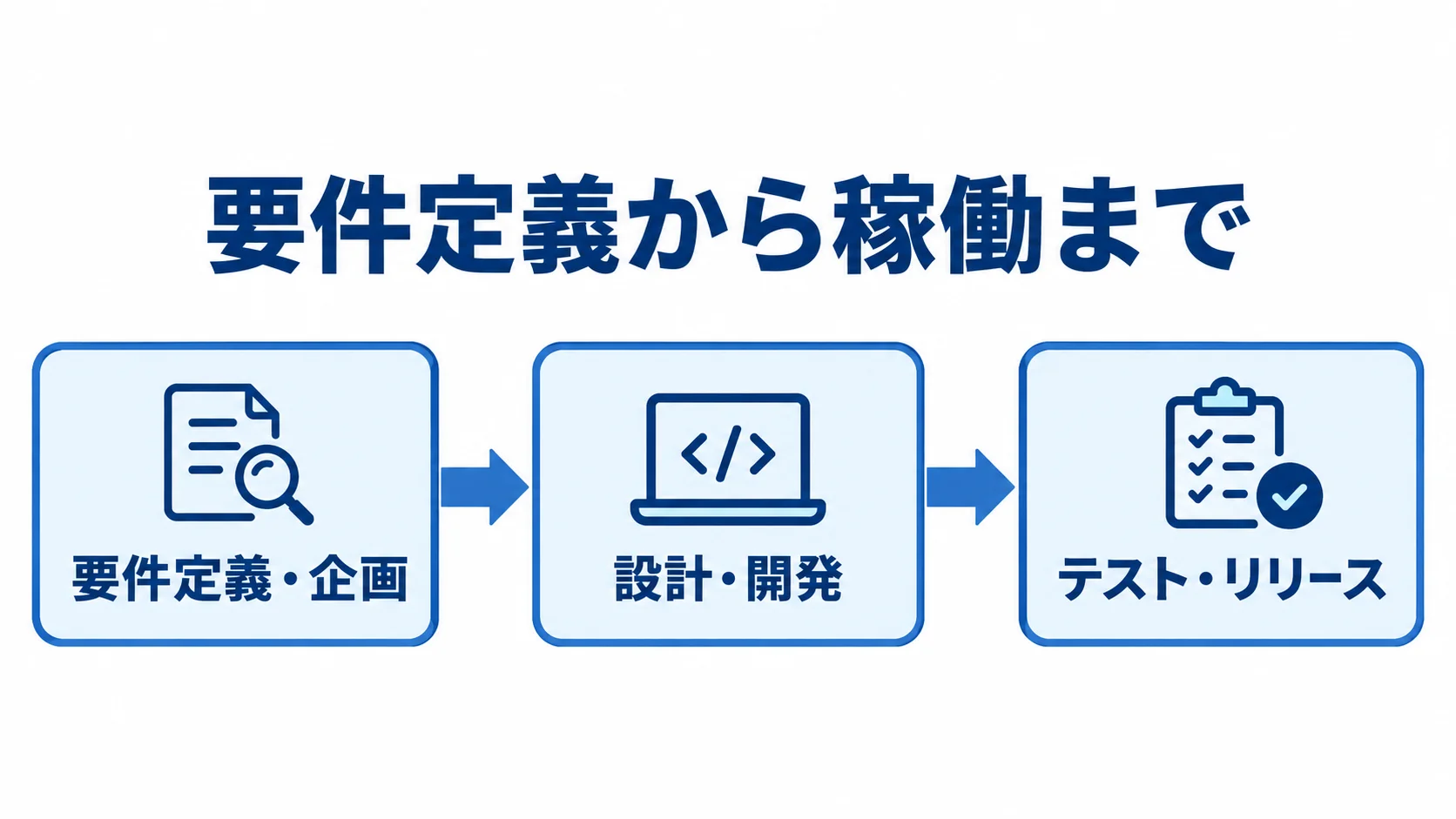 ETLツール導入を進める3段階 要件定義・企画から設計・開発、テスト・リリースへ進むETL導入の流れ。