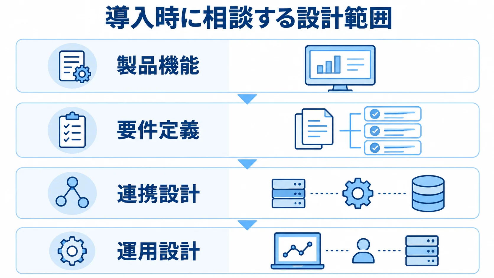 ログ管理システムの導入で相談する設計範囲 製品機能から要件定義、連携設計、運用設計へ積み上がるログ管理の相談範囲を示す図