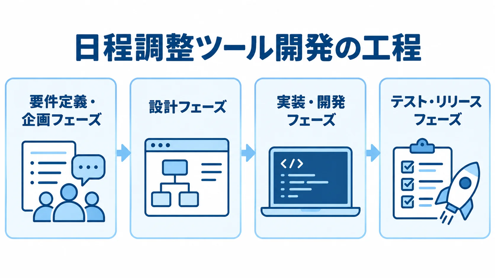 日程調整ツール開発の4つのフェーズ 日程調整ツール開発の要件定義・企画、設計、実装・開発、テスト・リリースの4フェーズを並べた図解