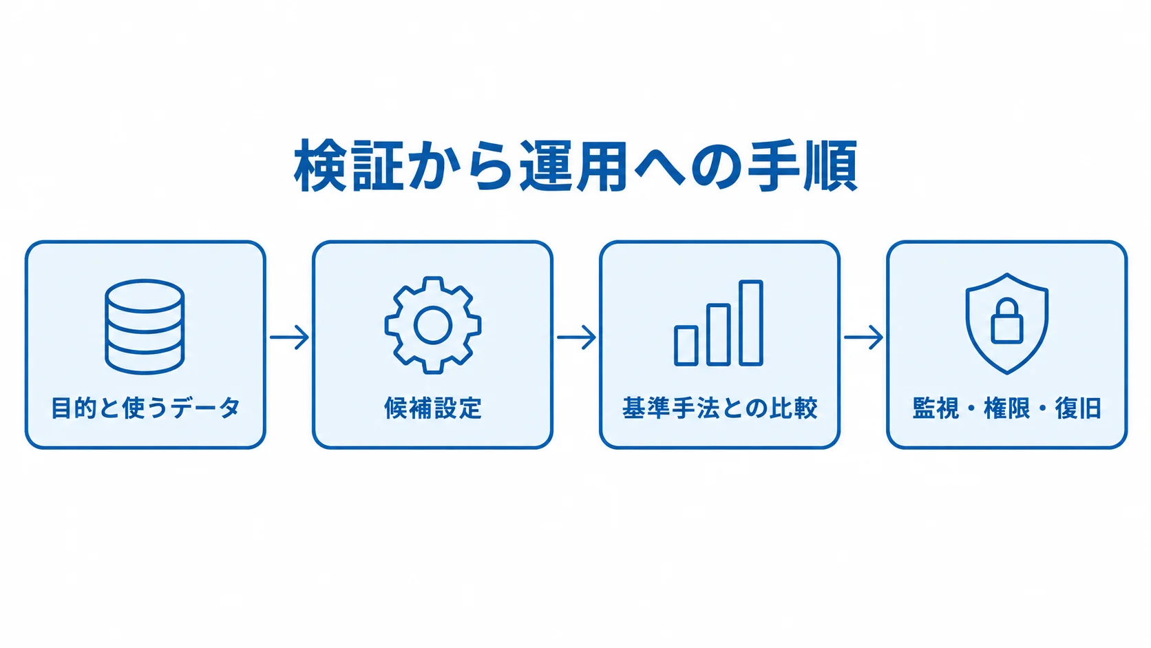 デバイス制御の検証から運用へ進む手順を示した図。 目的と使うデータの固定から、候補設定の検証、基準手法との比較、監視・権限・復旧を含む運用へ進む流れ図。