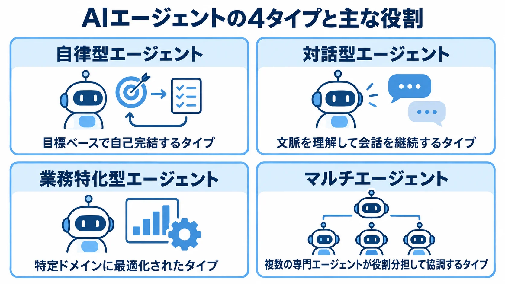 AIエージェントの4タイプと主な役割を示す図 自律型・対話型・業務特化型・マルチエージェントの役割を並べた4枚のカード図