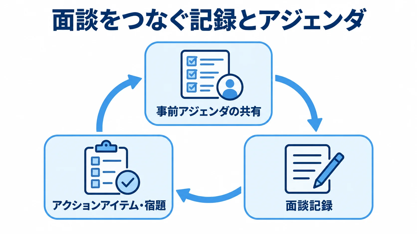 面談記録とアジェンダを次回につなぐ流れ 事前アジェンダの共有、面談記録、アクションアイテム・宿題の管理を循環で示した図解