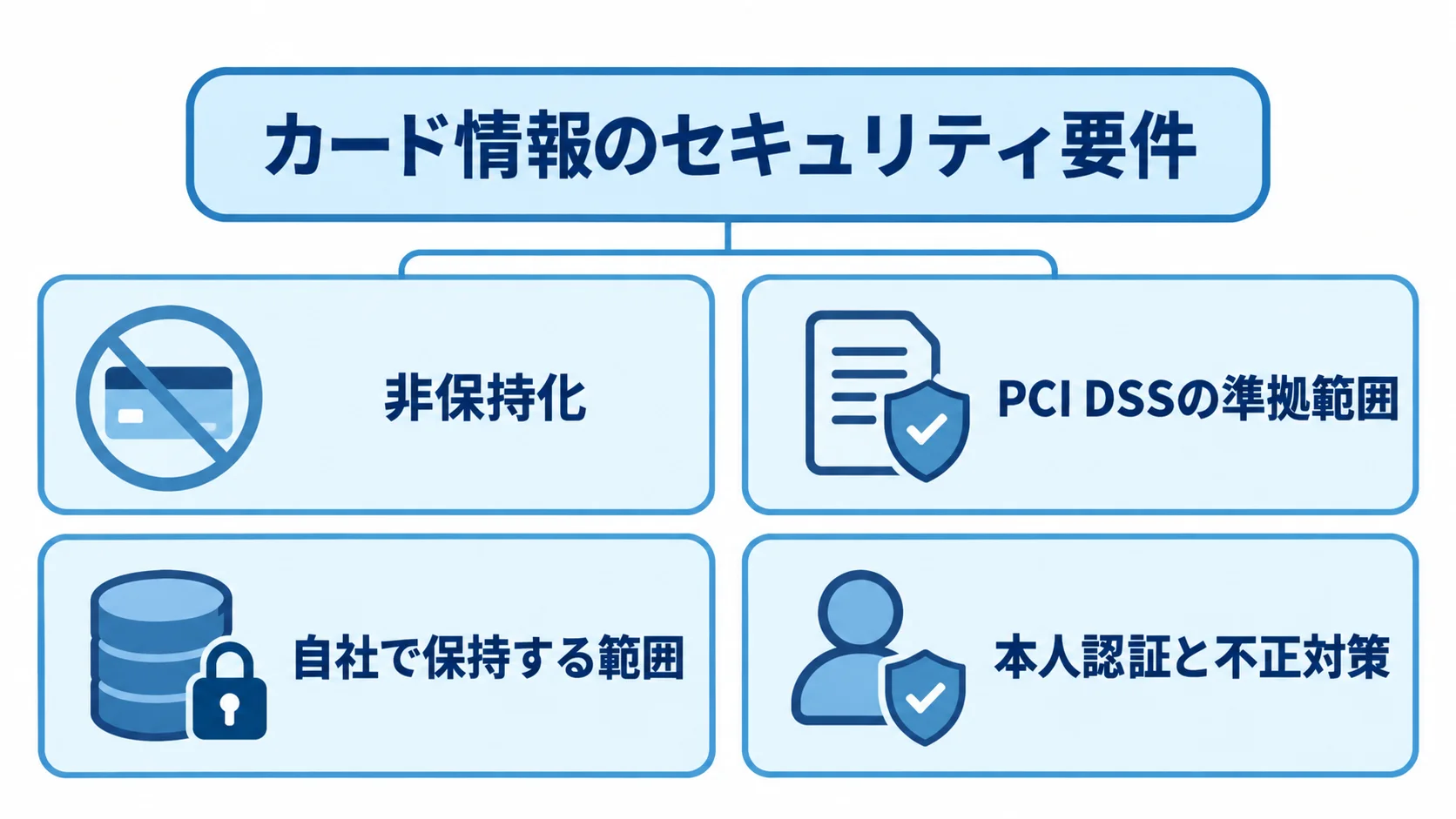 RFPで定めるカード情報のセキュリティ要件を整理した図 非保持化、PCI DSSの準拠範囲、自社で保持する範囲、本人認証と不正対策を並べた図解。