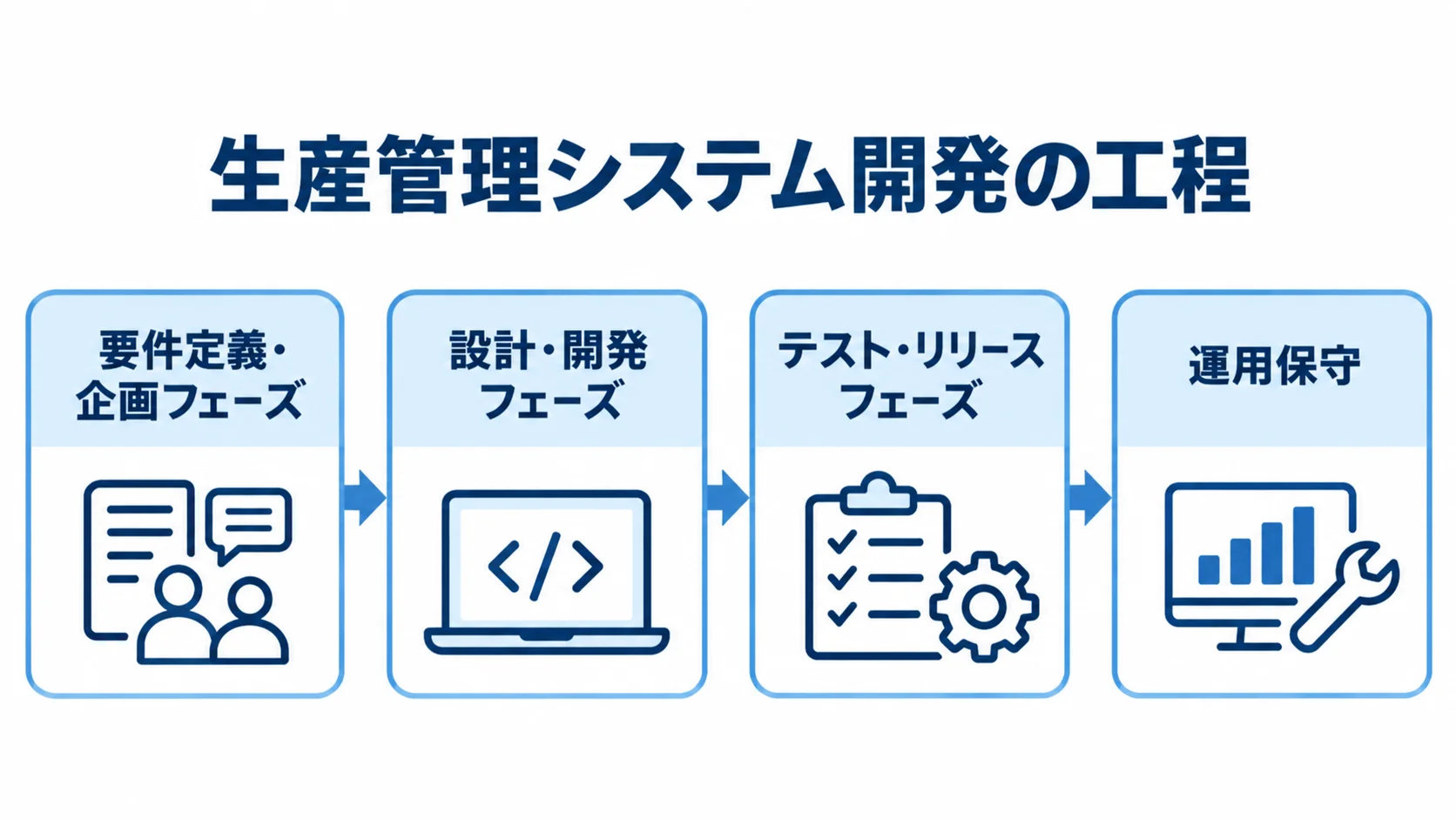 生産管理システム開発の4段階 生産管理システム開発が要件定義・企画から運用保守へ進む4段階の図。