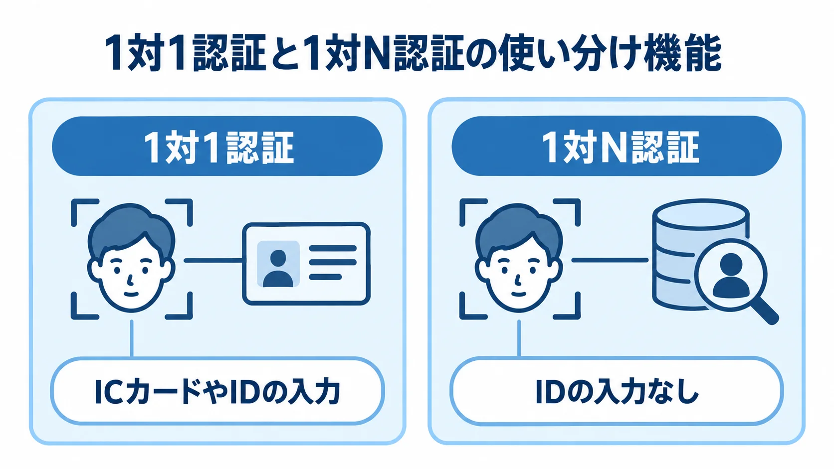 顔認証における1対1認証と1対N認証の違い 1対1認証と1対N認証を、ICカードやIDの入力有無で左右に比べた図。