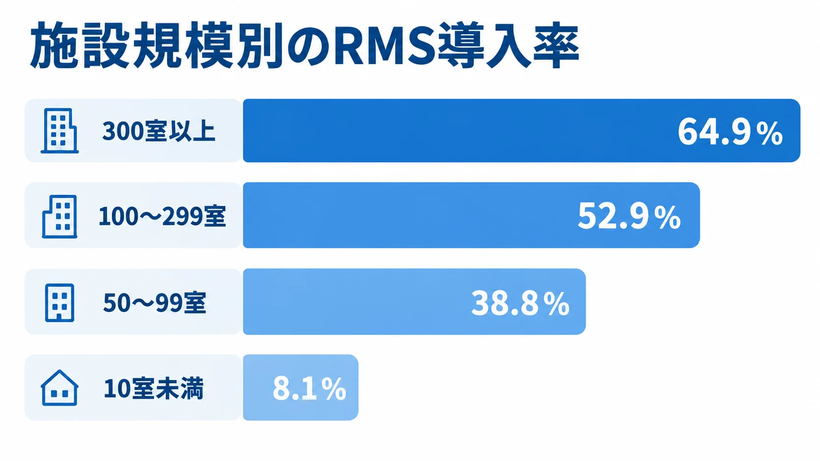 施設規模別のRMS導入率 施設規模ごとのRMS導入率を示す横棒図。300室以上は64.9%、100〜299室は52.9%、50〜99室は38.8%、10室未満は8.1%。