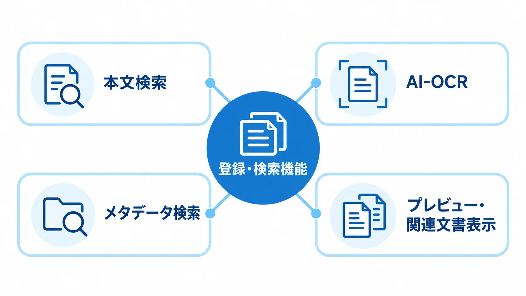 登録・検索機能を中心に、本文検索、AI-OCR、メタデータ検索、プレビュー・関連文書表示を配置した図