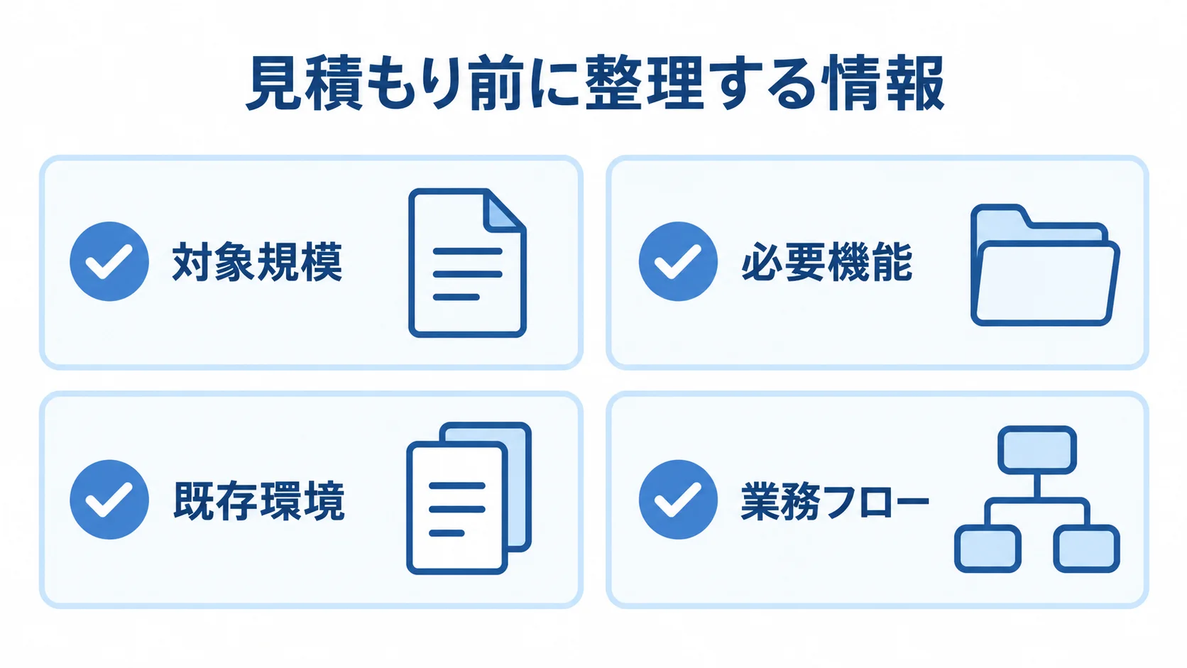 見積もり前に整理する対象規模、必要機能、既存環境、業務フローの4項目を示す図。