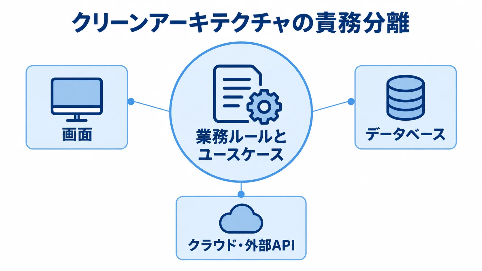 業務ルールとユースケースを中心に、画面、データベース、クラウド・外部APIを周囲に配置した責務分離の図解。