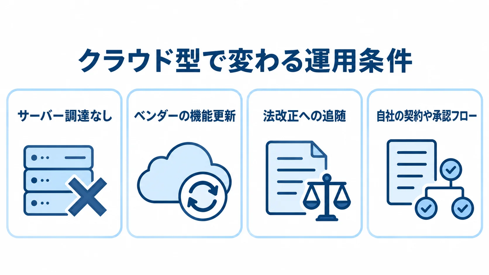 クラウド型で変わる運用条件を示す図解 クラウド型の運用条件を、サーバー調達、機能更新、法改正対応、社内準備の4項目で整理した図解。