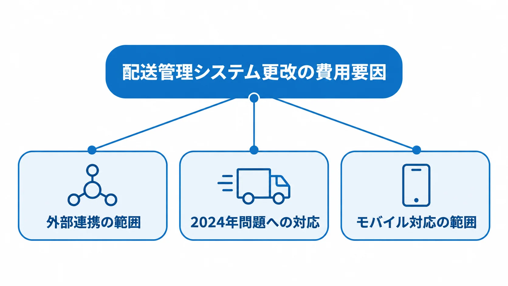 配送管理システム更改で費用を左右する3つの要因 配送管理システム更改の費用要因として、外部連携、2024年問題への対応、モバイル対応を示す図。