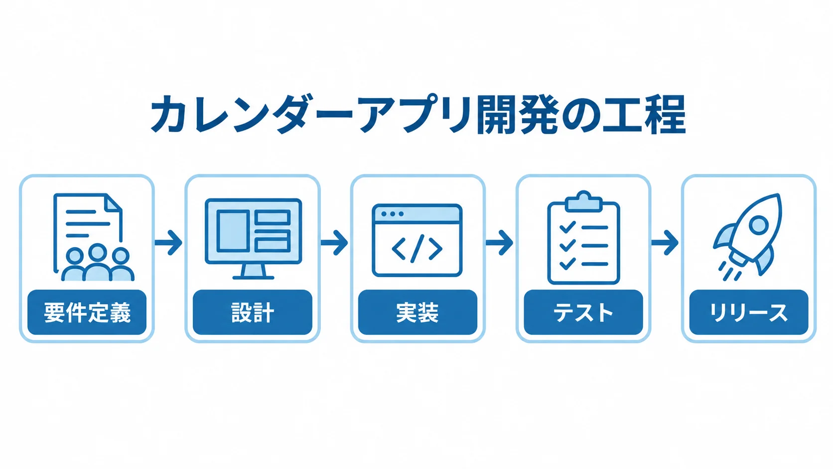 カレンダーアプリ開発の工程図 カレンダーアプリ開発の要件定義からリリースまでを5段階で示した流れ図