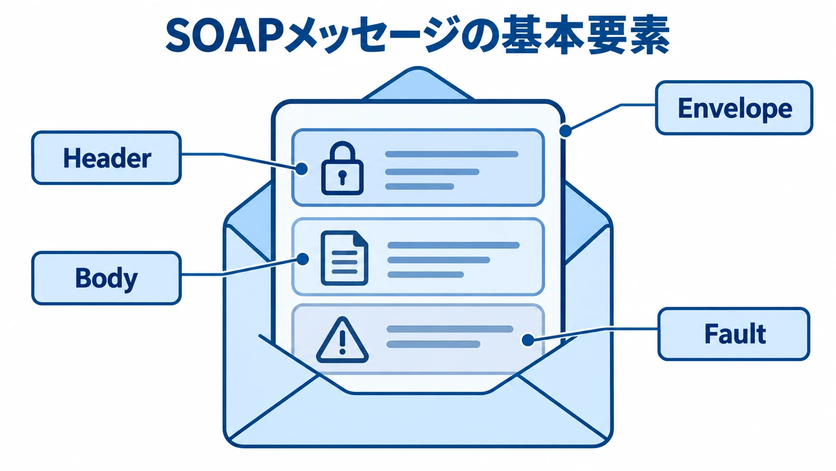 SOAPメッセージを構成するEnvelope・Header・Body・Fault Envelopeで全体を包み、HeaderとBodyを含むSOAPメッセージを示した図解。