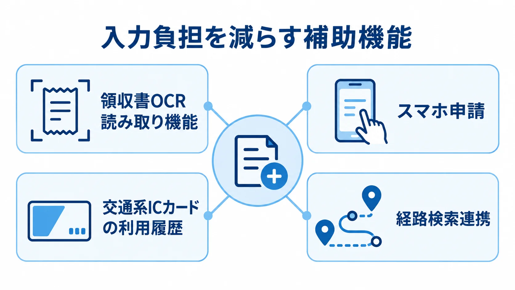 経費入力を支える補助機能 領収書OCR、スマホ申請、交通系ICカードの利用履歴、経路検索連携を入力補助機能として示した図