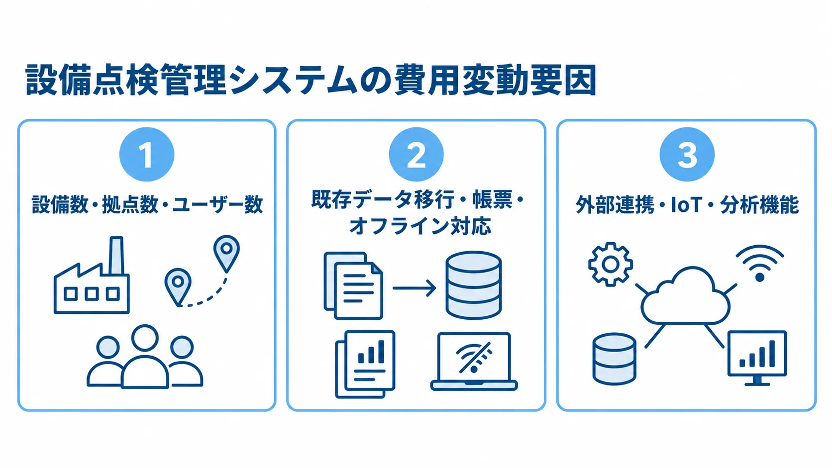 費用の見積もり差に関わる3つの要因をパネルで示した図。