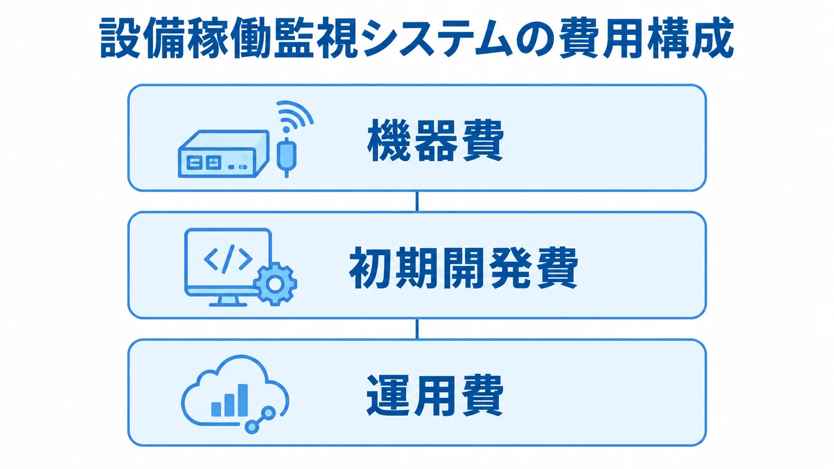 設備稼働監視システムを構成する三つの費用層 設備稼働監視システムの費用を、機器費、初期開発費、運用費の三層に分けた図。