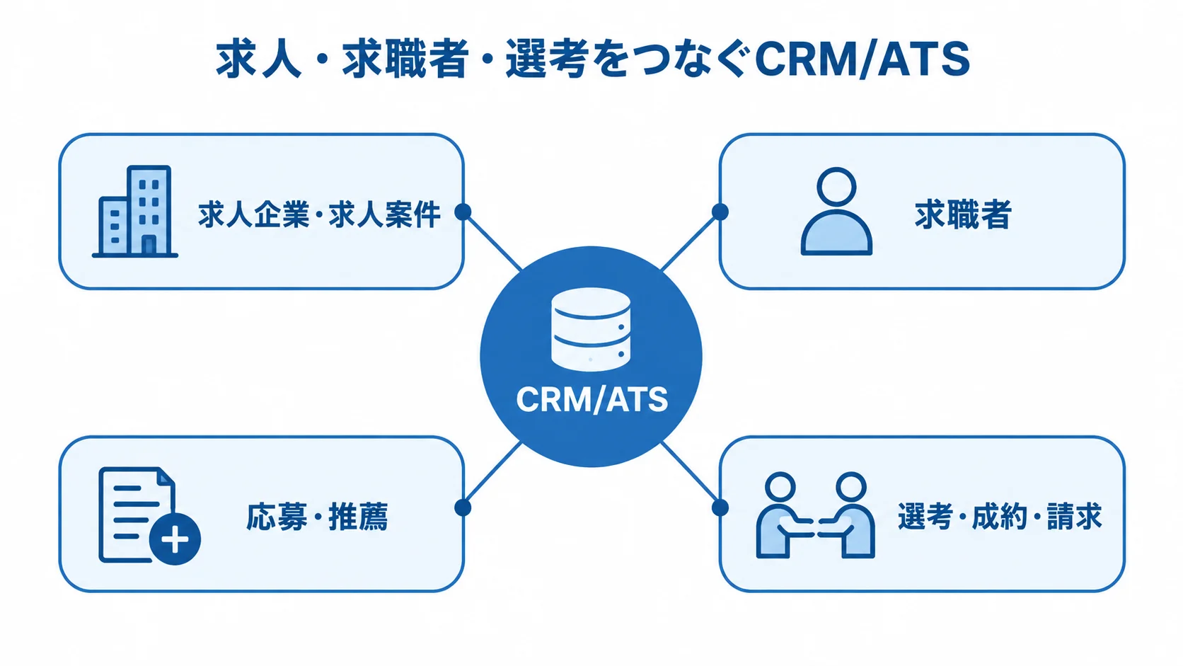 CRM/ATSを中心に、求人企業・求人案件、求職者、応募・推薦、選考・成約・請求がつながる図。