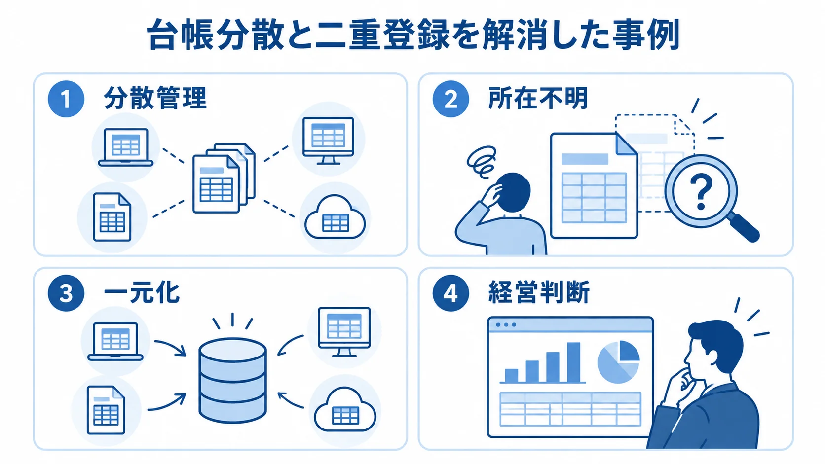 資産台帳の分散管理から一元化までの要点 資産台帳の分散管理や所在不明から、一元化と経営判断へつなぐ4つの論点を示した図解
