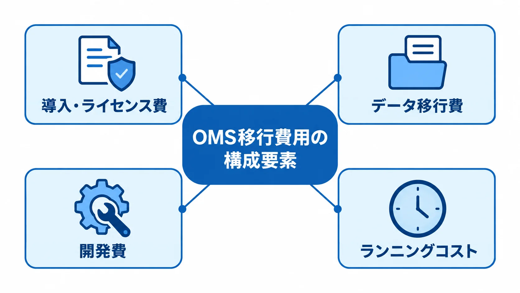 OMS移行費用を構成する4項目 OMS移行費用を導入・ライセンス費、データ移行費、開発費、ランニングコストの4項目に分けた図。