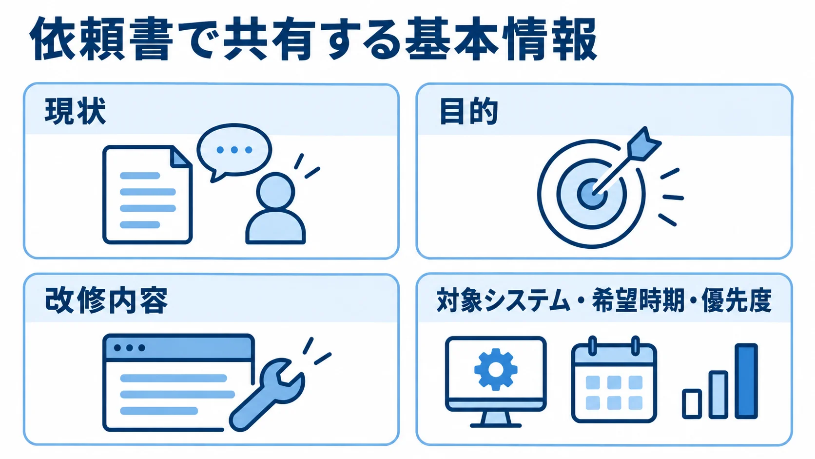 依頼書で共有する基本情報を示す図 現状、目的、改修内容と対象システム・希望時期・優先度を並べた依頼書の基本情報図