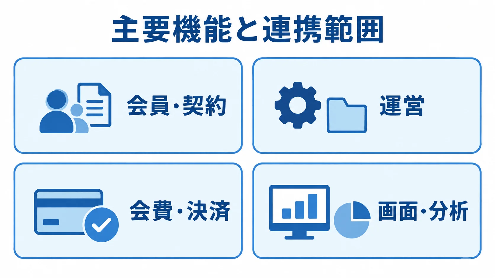 会員管理システムの主要機能と連携範囲を示す図 会員管理システムの主要機能を会員・契約、運営、会費・決済、画面・分析の4領域に分けた図解。