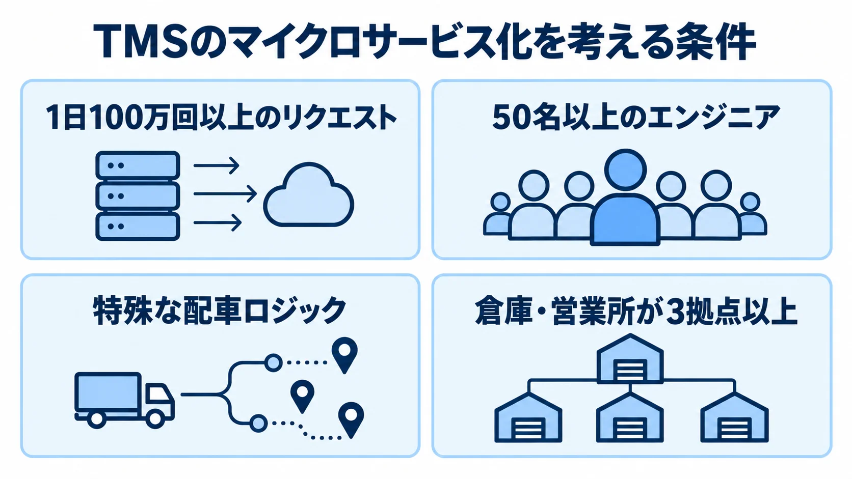 TMSのマイクロサービス化を考える条件 TMSのマイクロサービス化を判断する材料として、リクエスト規模、エンジニア数、配車ロジック、多拠点管理を4枚のパネルで示した図。