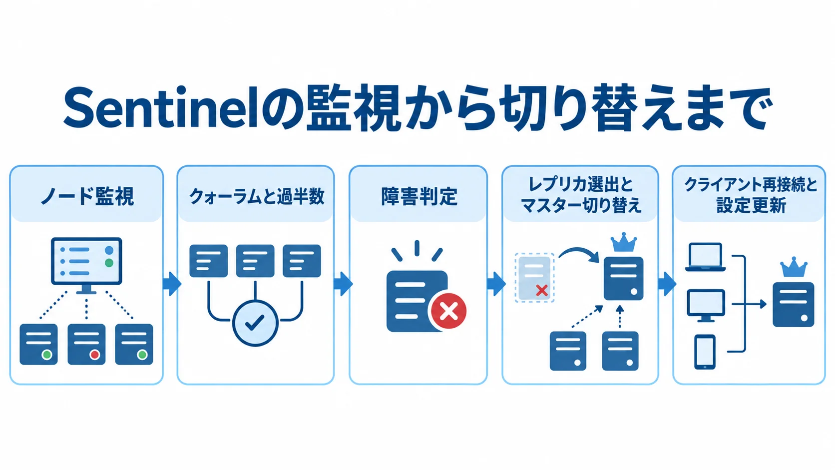 Redis Sentinelの監視と切り替えの流れ Sentinelの監視から障害判定、マスター切り替え、クライアント再接続までを示す図