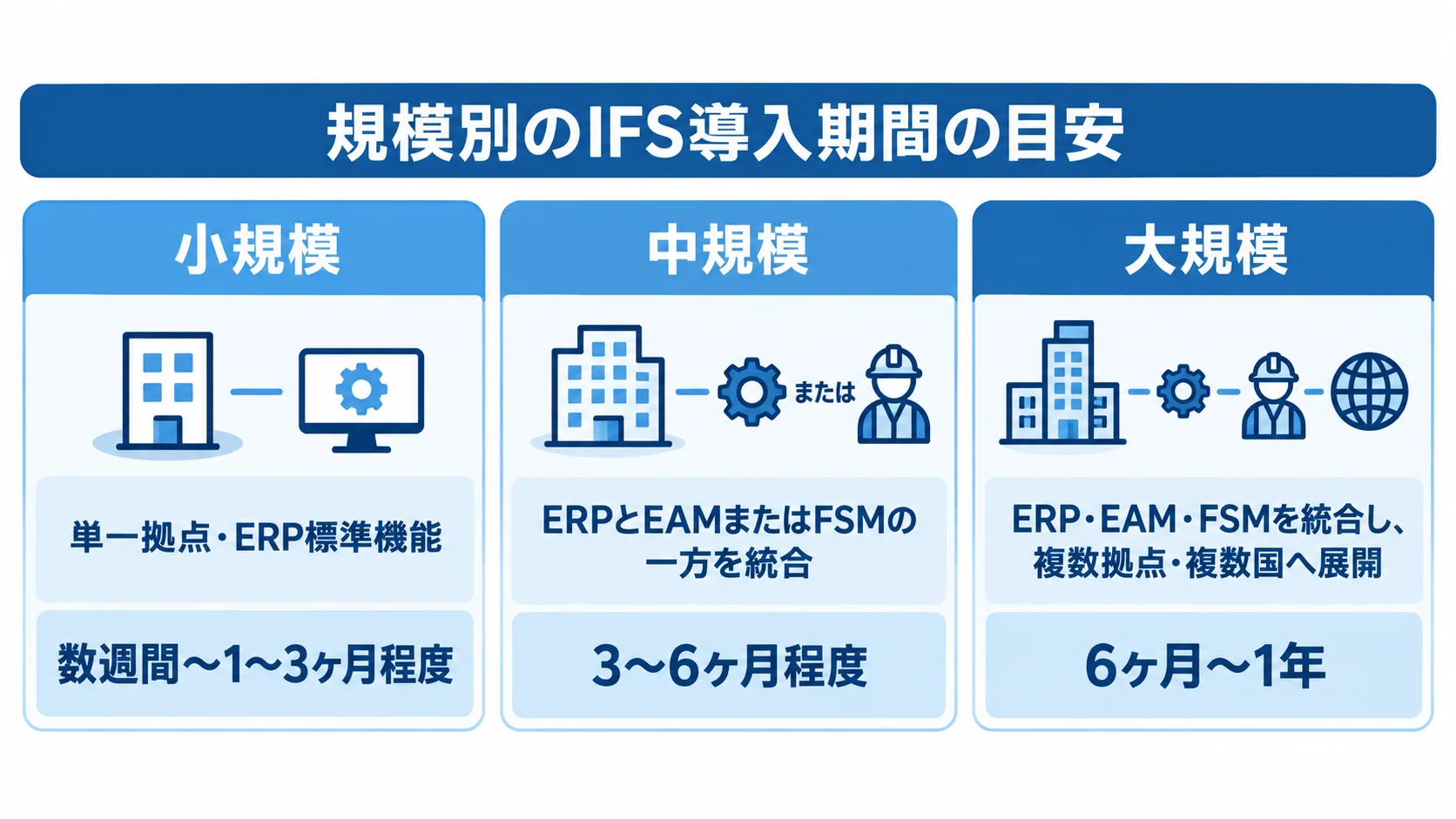 IFS導入の規模別期間と対象範囲を示す図 小規模・中規模・大規模の導入範囲と期間の目安を3枚のカードで並べた図。