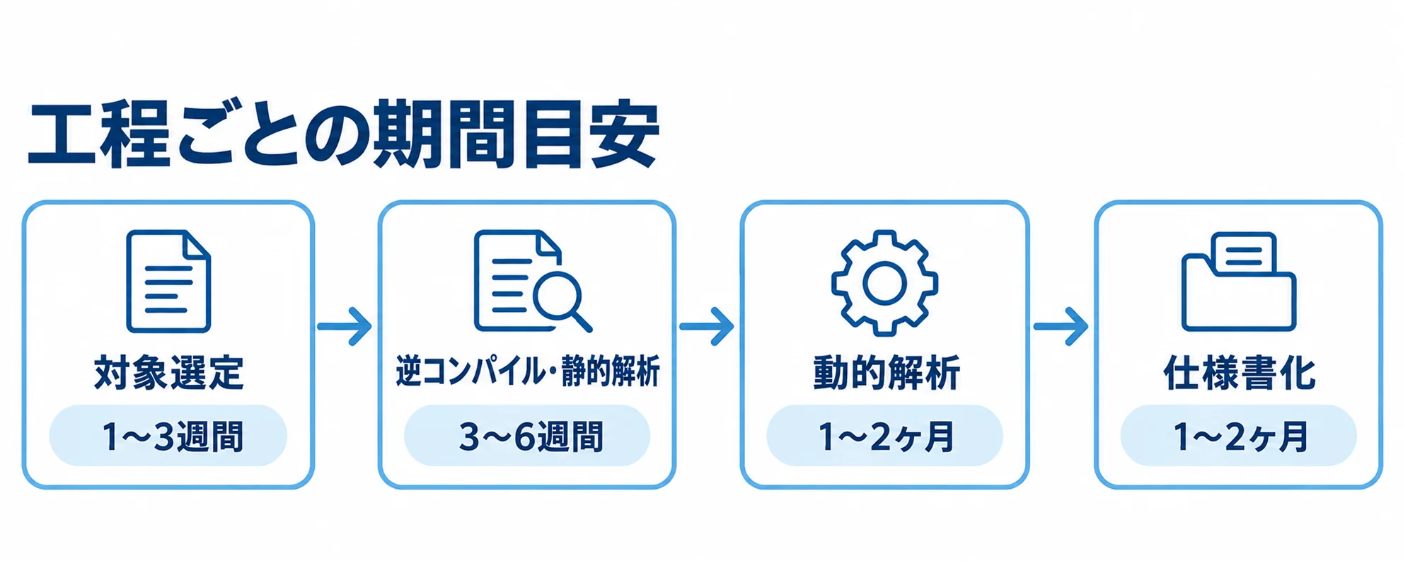 対象選定から仕様書化まで、Javaリバースエンジニアリングの4工程と各期間を時系列で示した図