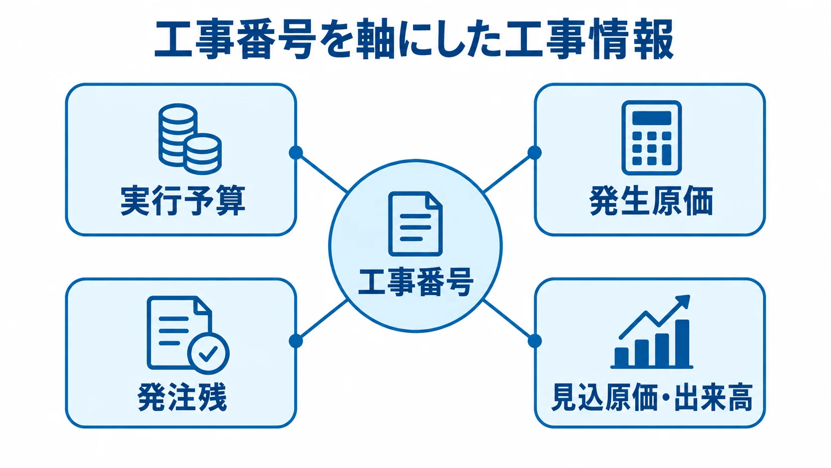工事番号を中心に実行予算、発生原価、発注残、見込原価、出来高が結び付く図。