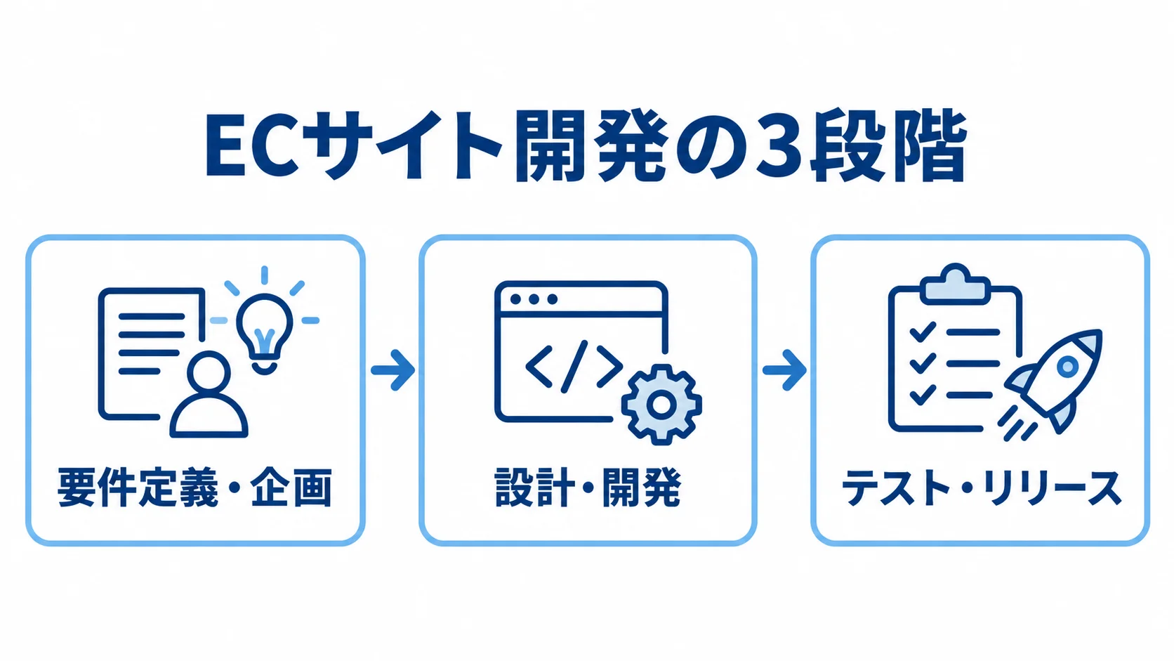 ECサイト開発の3段階 ECサイト開発を要件定義・企画、設計・開発、テスト・リリースの3段階で示した図解