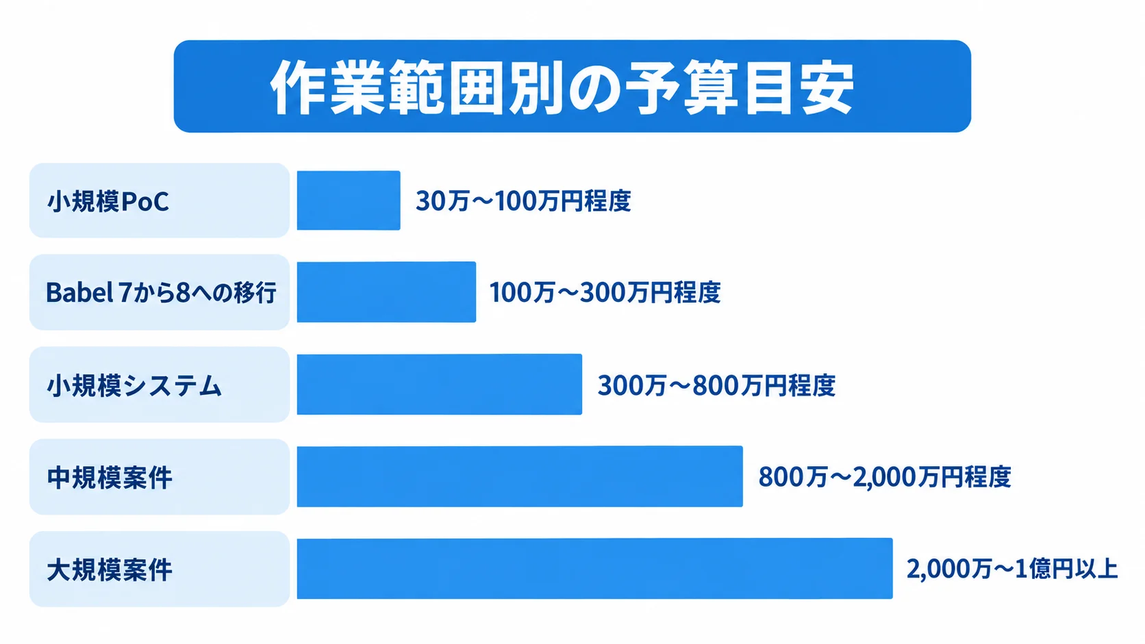 作業範囲別の予算目安を示す横棒図 小規模PoCから大規模案件まで、作業範囲ごとの予算目安を5本の横棒で示した図。