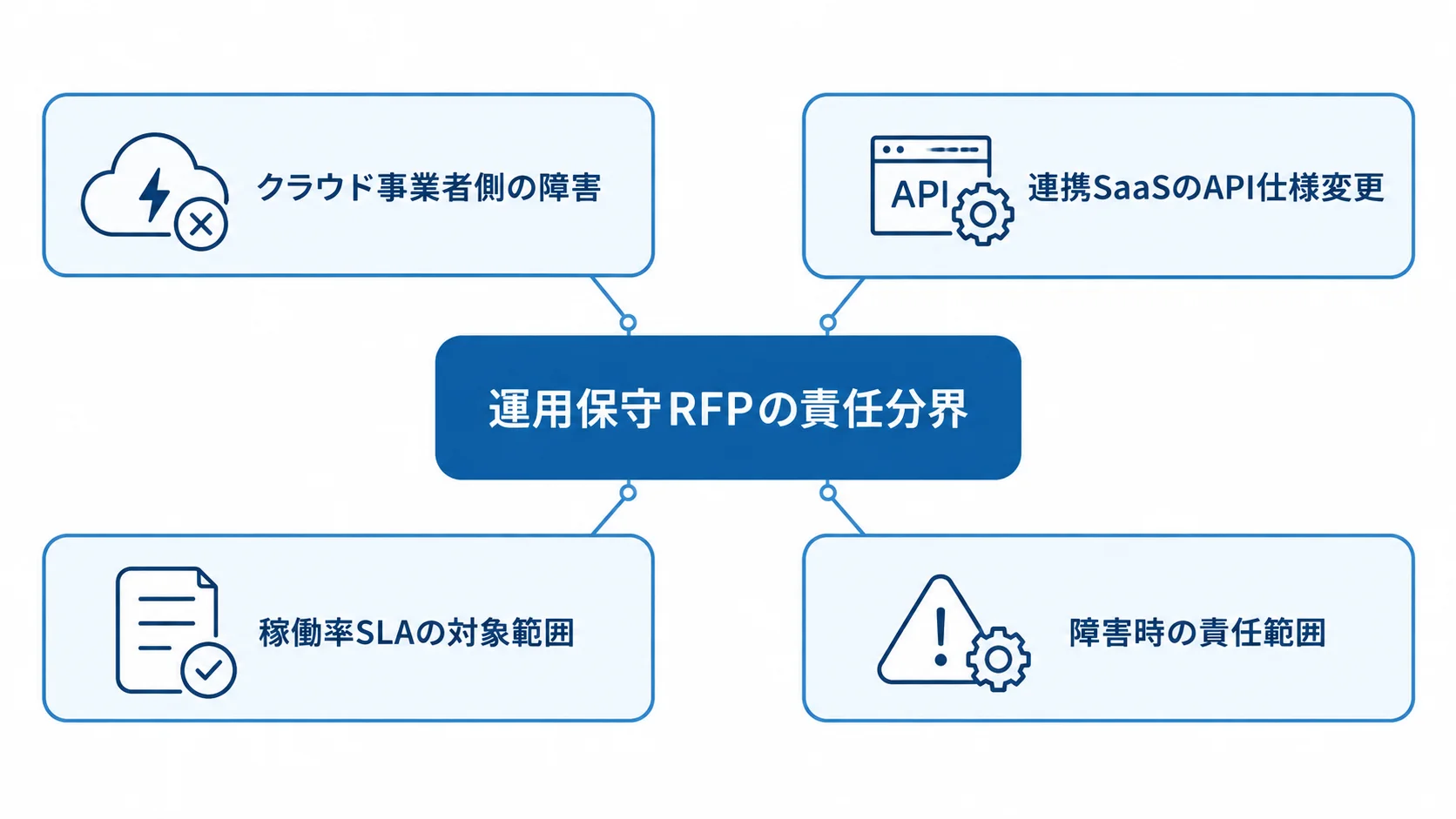 運用保守RFPで責任分界を決める4つの論点を示した図