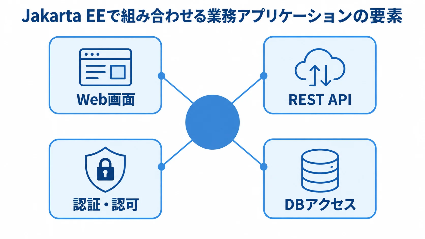 Jakarta EEで組み合わせる業務アプリケーションの要素 Jakarta EEを中心に、Web画面、REST API、認証・認可、DBアクセスを配置した図解