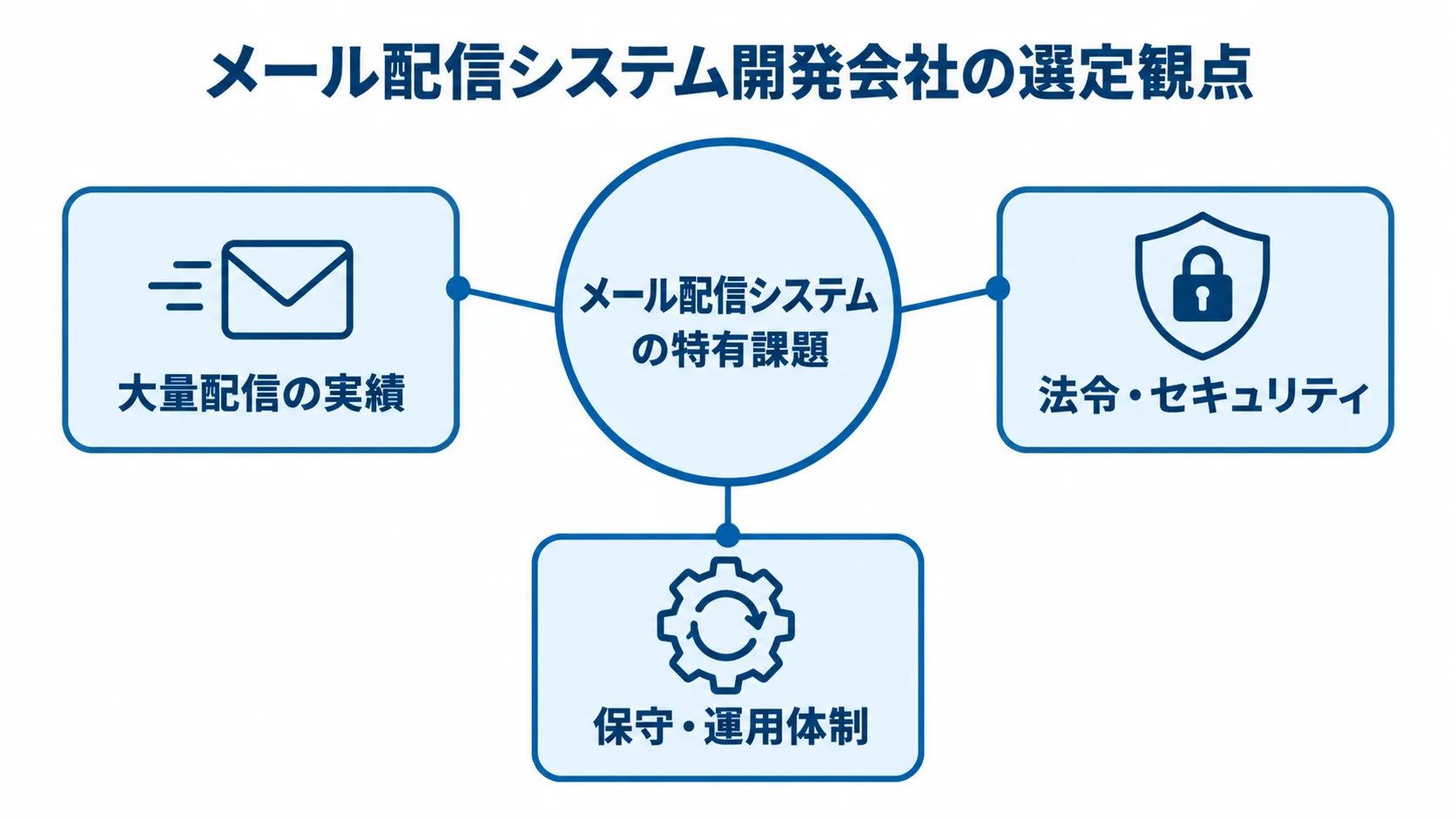 メール配信システムの特有課題を中心に、実績、法令・セキュリティ、保守・運用体制を示す図。