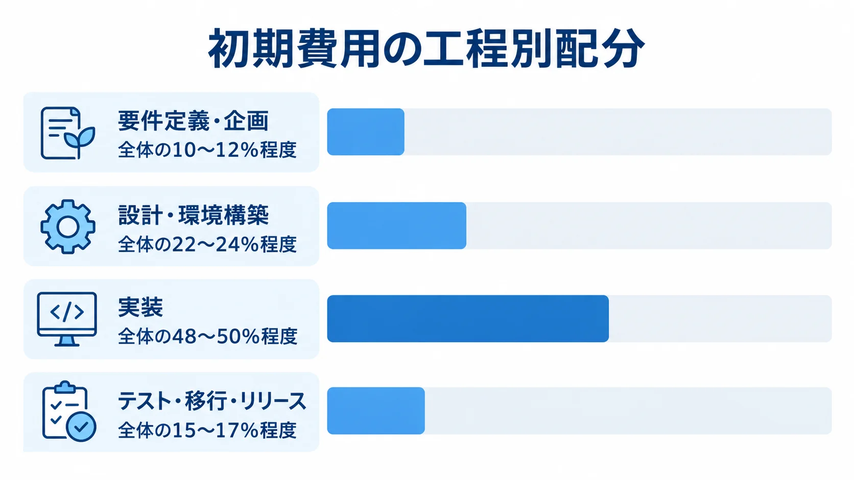 生産管理システム開発の初期費用における工程別の目安割合 初期費用を4工程に分け、それぞれの目安割合を横棒で示した図。