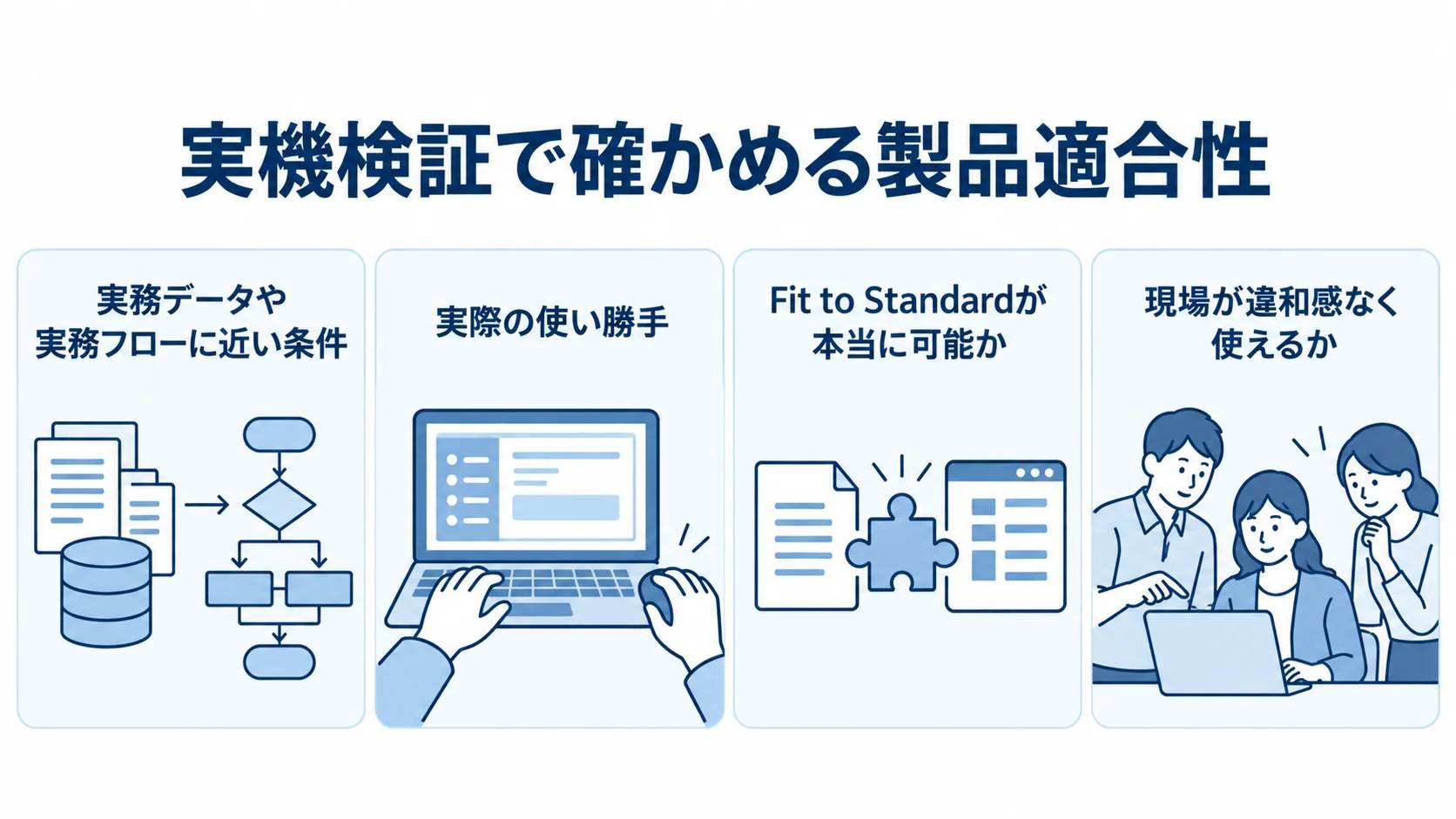 実機検証で確かめる製品適合性の図 実務に近い条件での実機検証と、使い勝手・Fit to Standard・現場での使いやすさを4枚のパネルで示す図。