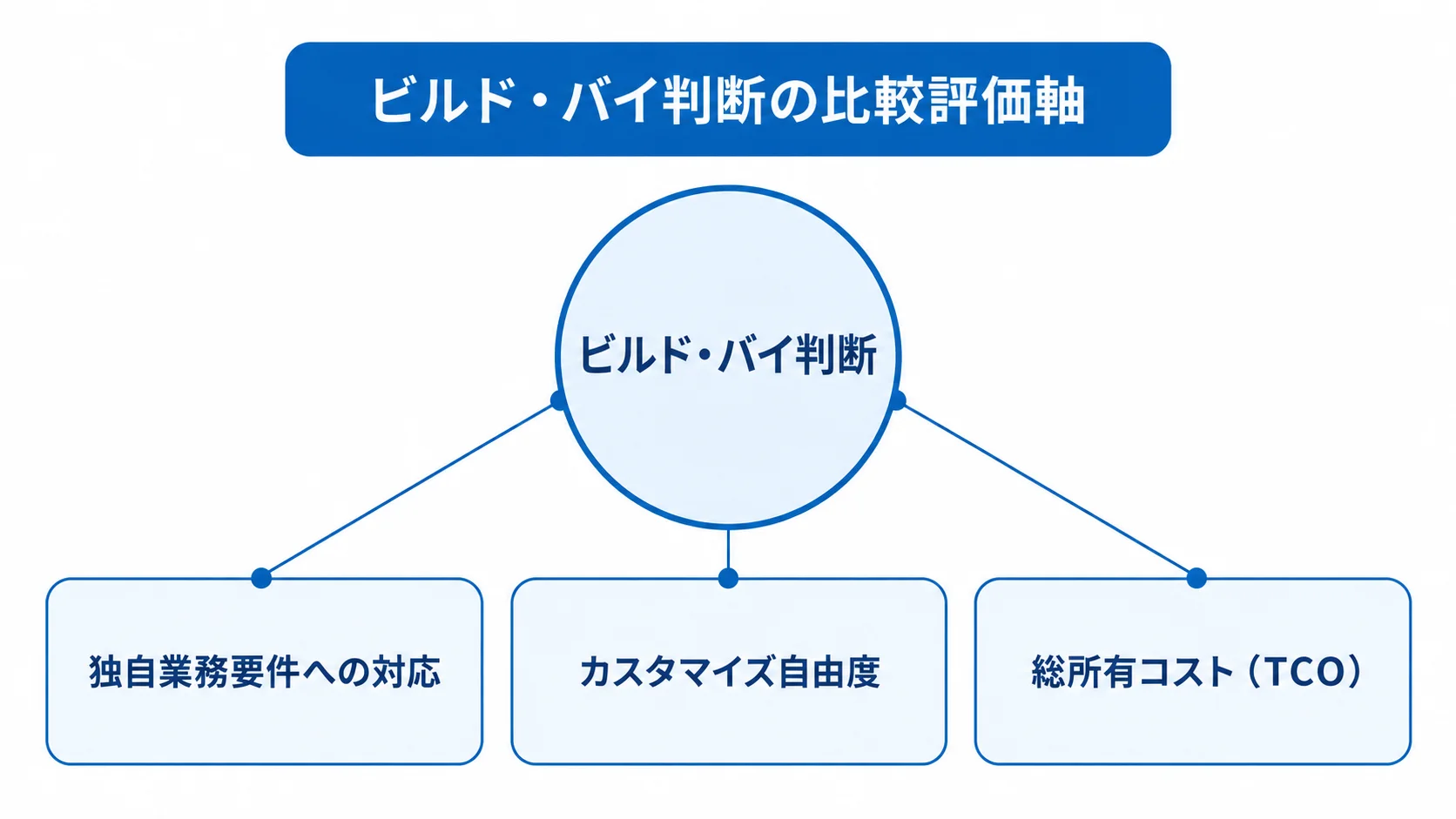 ビルド・バイ判断を独自業務要件、カスタマイズ自由度、総所有コストの3視点で整理した図。