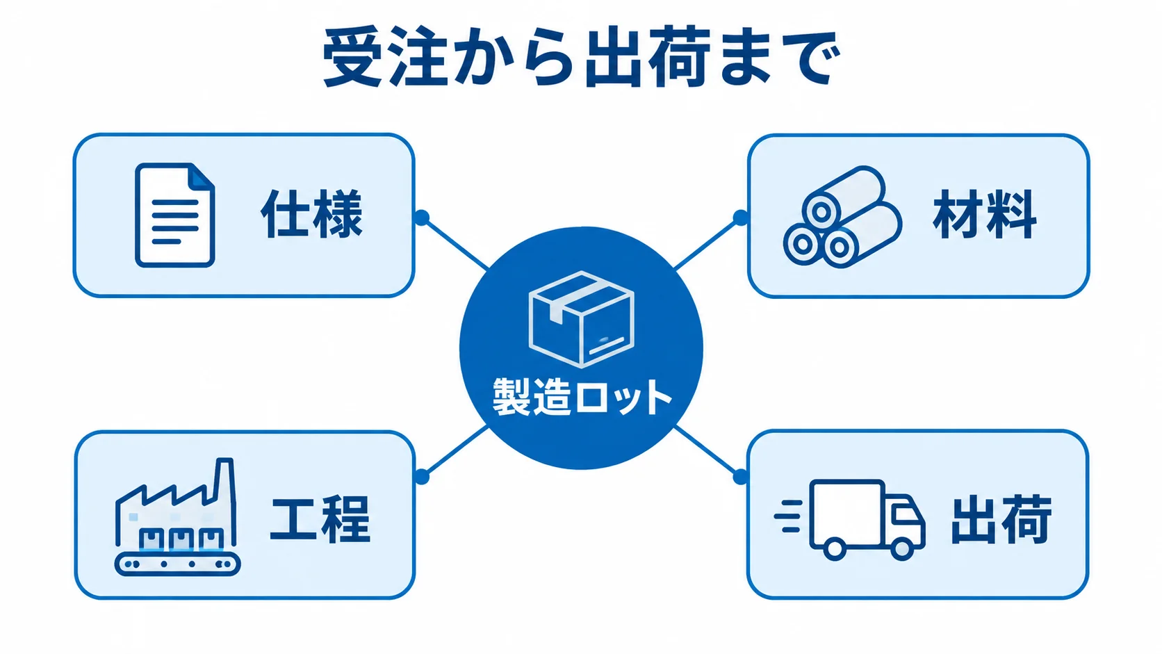 製造ロットを中心にした情報管理の図解 製造ロットを中央に置き、仕様・材料・工程・出荷の情報を周囲に結び付けた図。