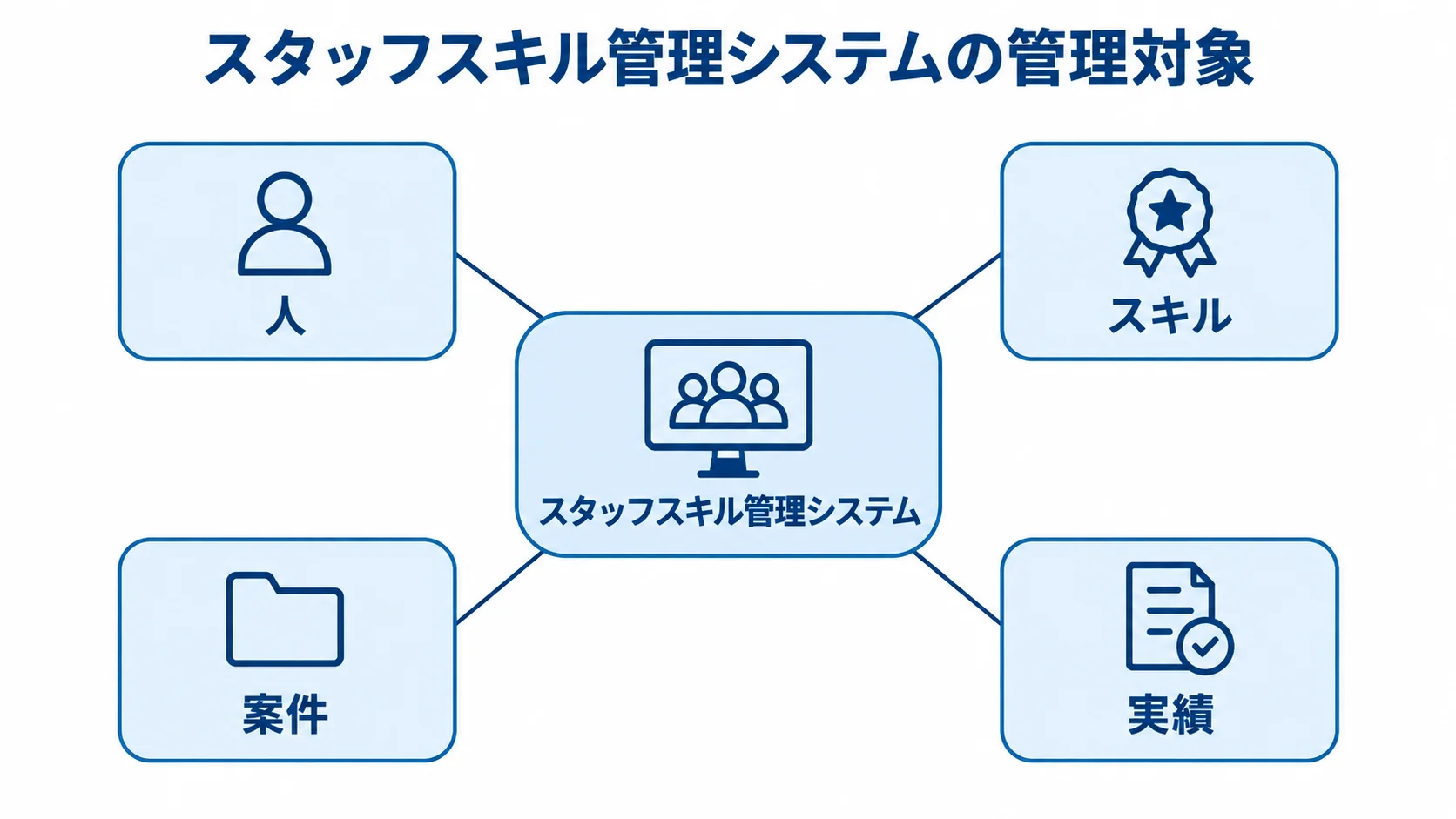 スタッフスキル管理システムの管理対象を示す図 スタッフスキル管理システムを中心に、人、スキル、案件、実績を配置したハブ図