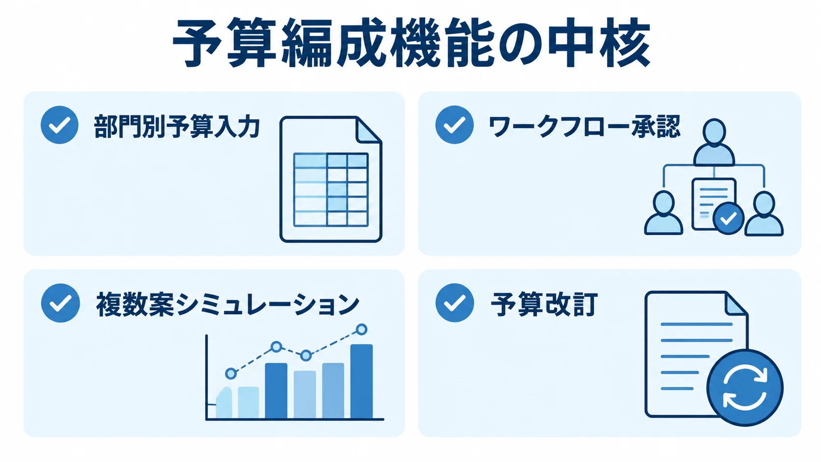 部門別予算入力、ワークフロー承認、複数案シミュレーション、予算改訂を並べた図解。