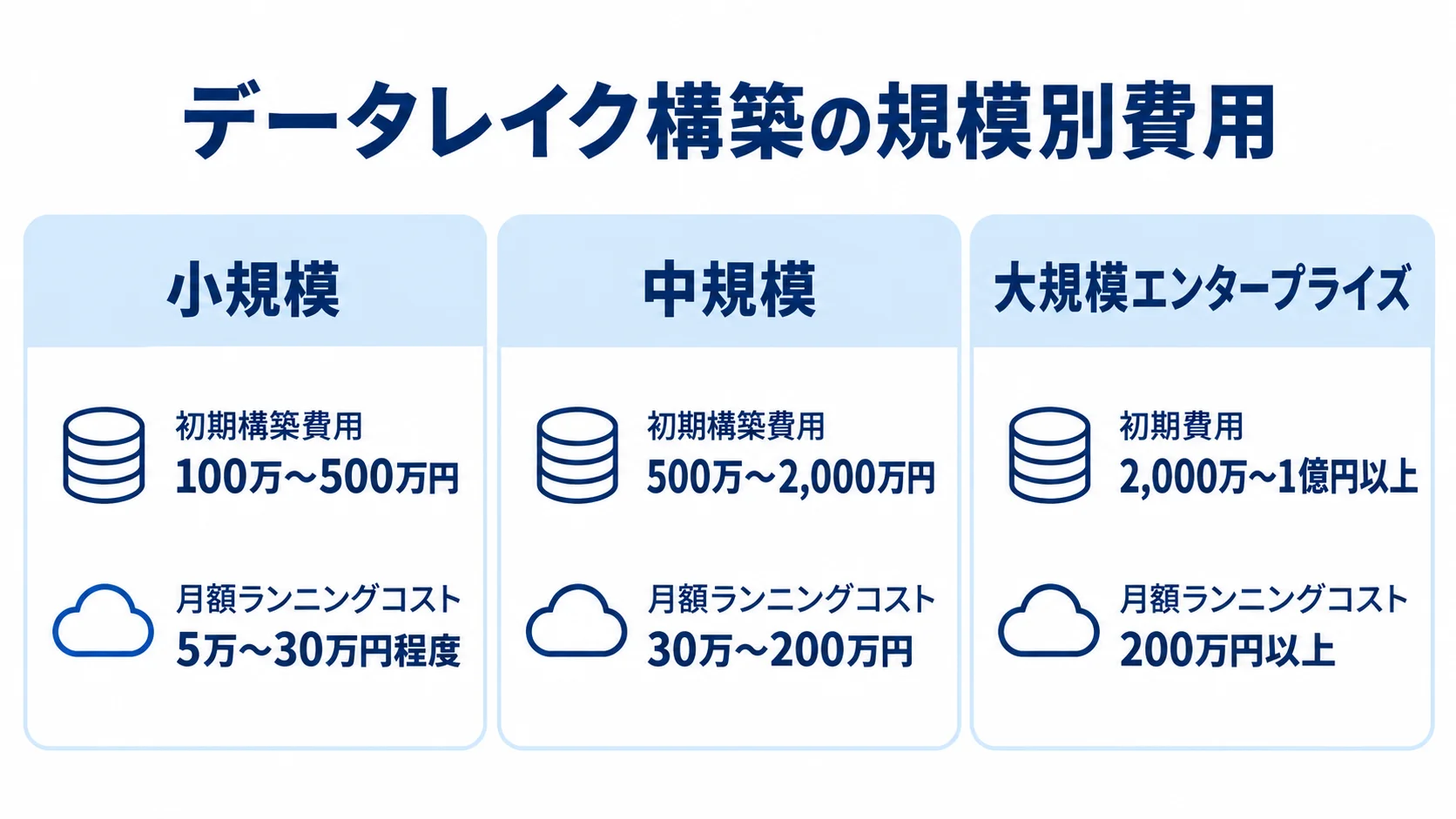 小規模・中規模・大規模エンタープライズの初期構築費用と月額ランニングコストを並べた図。