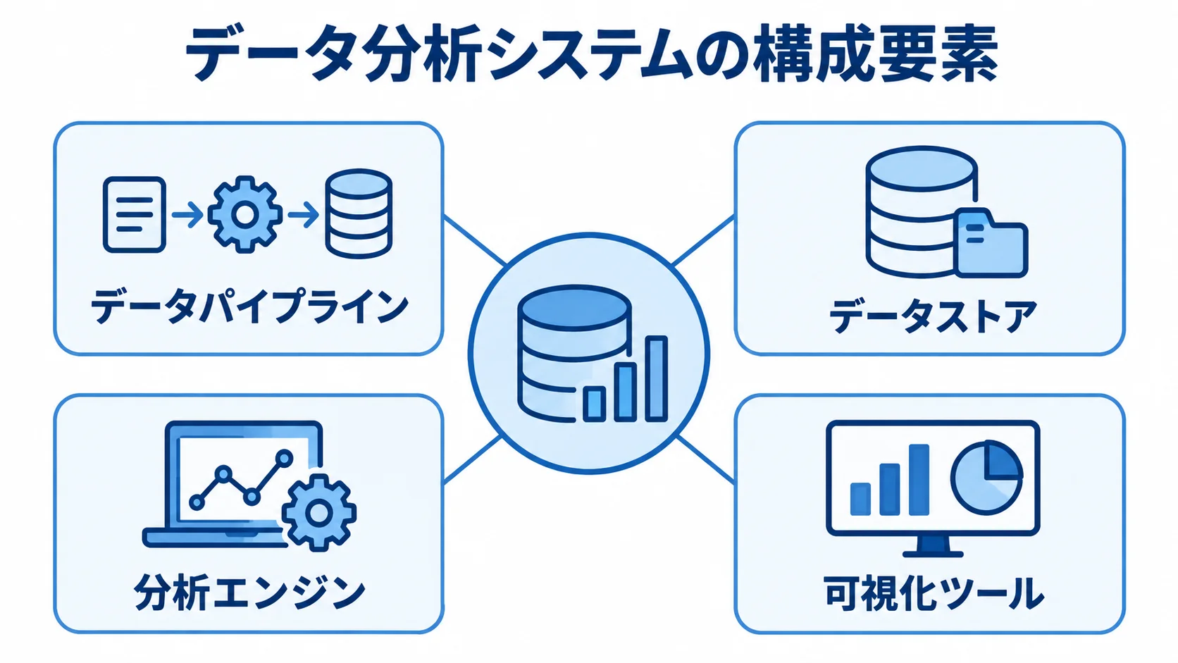 データ分析システムを中央に置き、4つの構成要素を周囲に示した図。