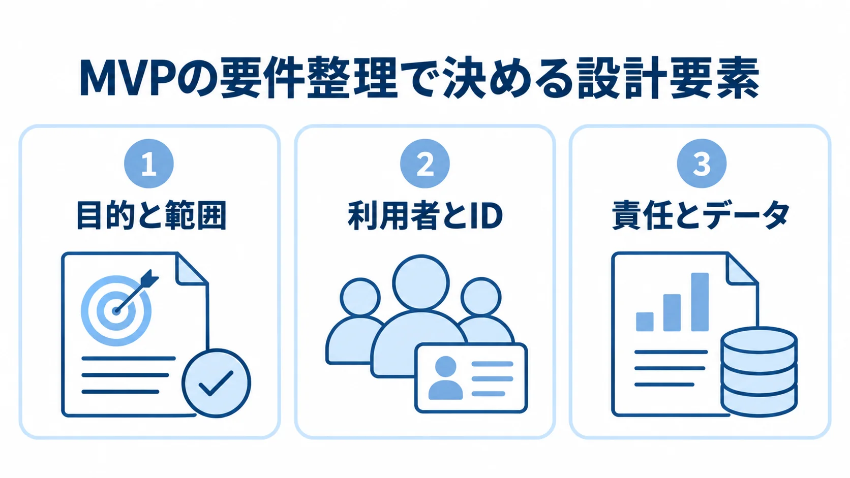 MVPの要件整理で確認する3つの観点 MVPの要件整理を、目的と範囲、利用者とID、責任とデータの3つに分けた図です。