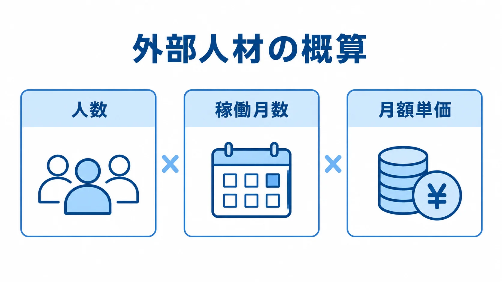 外部人材の概算費用を決める3要素 外部人材の概算費用を構成する人数、稼働月数、月額単価を3枚のパネルで示した図。