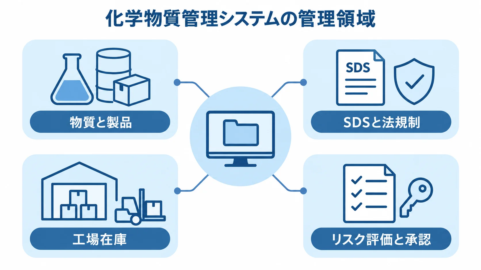 化学物質管理システムを構成する4つの管理領域 化学物質管理システムを中心に、物質と製品、SDSと法規制、工場在庫、リスク評価と承認の4領域を配置した図。